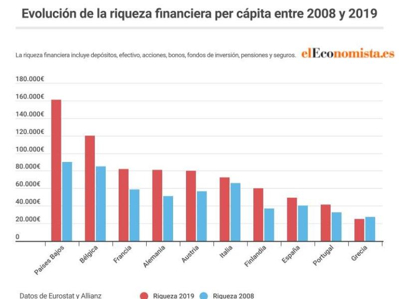 Riquesa Països baixos i Alemanya. 